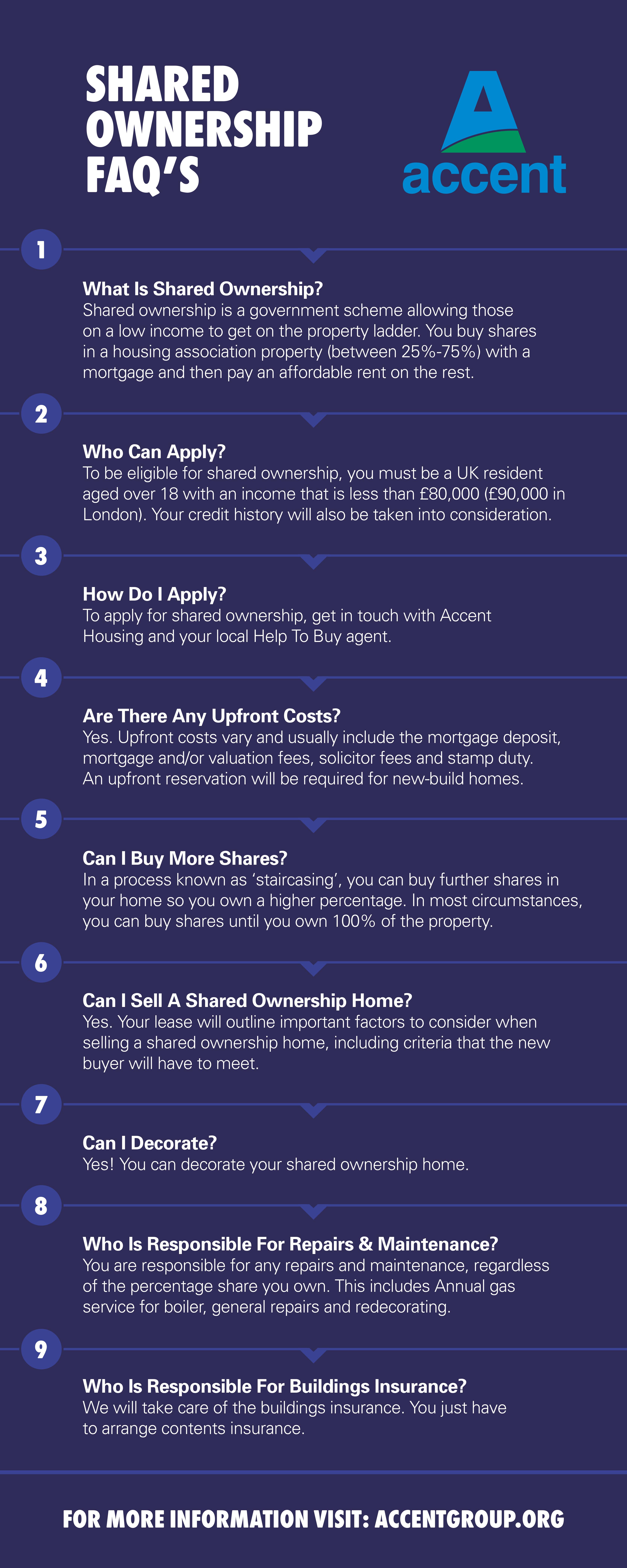 Shared ownership FAQs by Accent Housing